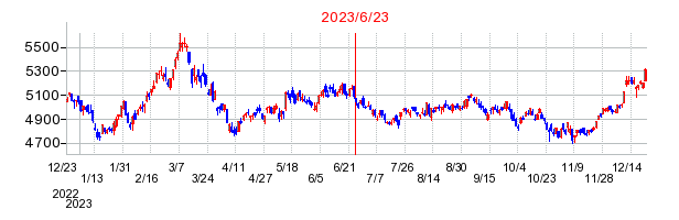2023年6月23日 15:11前後のの株価チャート